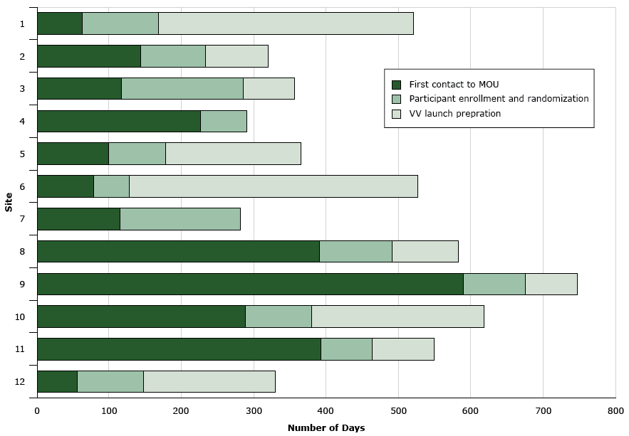 Timelines associated with each phase of site recruitment, by site number, Veggie Van Mobile Market Intervention, North Carolina, 2012–2015. Abbreviations: MOU, memorandum of understanding; NA, not applicable.