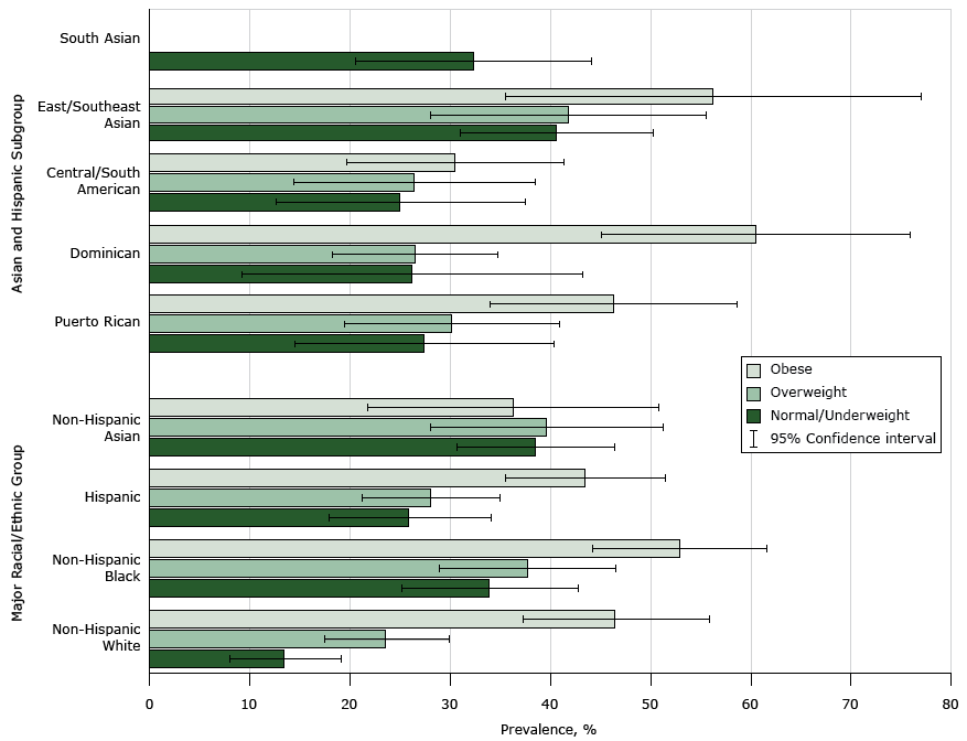 16_0478_01.gif Prevalence of age standardized hypertension by major racial/ethnic group, Hispanic and Asian subgroups, and body mass index, New York City Health and Nutrition Examination Survey, 2013–2014. Relative standard errors for estimates were <30% for all races and ethnicities, except normal/underweight Dominicans (33%). We could not produce reliable estimates for South Asians in the overweight and obese categories, so no bars appear for those categories.
