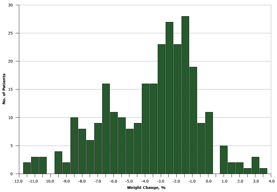 16_0486_01.gif Distribution of weight change among 287 Montefiore Health System patients enrolled in the New York State YMCA’s Diabetes Prevention Program, 2011–2015.