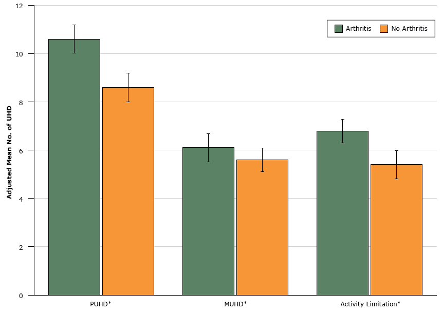 16_0495_01.gif Adjusted mean difference in physically and mentally unhealthy days and days with activity limitation in people with and without arthritis. Results were adjusted for age, sex, dual Medicare/Medicaid eligibility, rural/urban commuting area, and Charlson Comorbidity Index. Asterisks in figure indicate significant differences between the arthritis and nonarthritis groups at P %26lt; .001; error bars indicate 95%26#37; confidence intervals. Abbreviations: MUHD, mentally unhealthy days; PUHD, physically unhealthy days; UHD, unhealthy days.