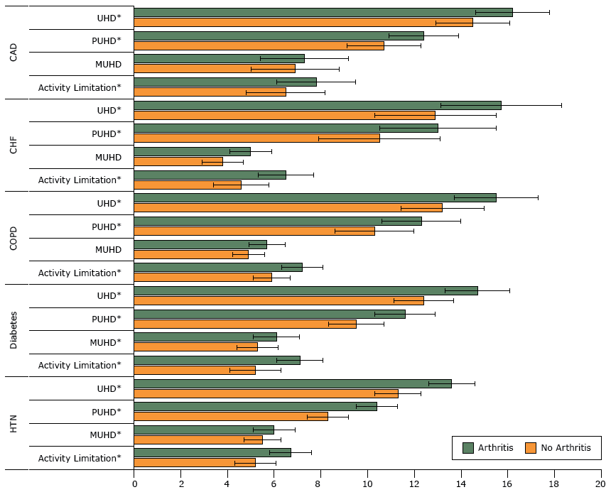 Adjusted mean difference in unhealthy days and days with activity limitation in people with a chronic condition, with and without arthritis. Results were adjusted for age, sex, dual Medicare/Medicaid eligibility, rural/urban commuting area, and Charlson Comorbidity Index. Asterisks in figure indicate significant differences between the arthritis and nonarthritis groups at P < .001; error bars indicate 95% confidence intervals. Abbreviations: CAD, coronary artery disease; CHF, congestive heart failure; COPD, chronic obstructive pulmonary disease; HTN, hypertension; MUHD, mentally unhealthy days; PUHD, physically unhealthy days; UHD, unhealthy days.