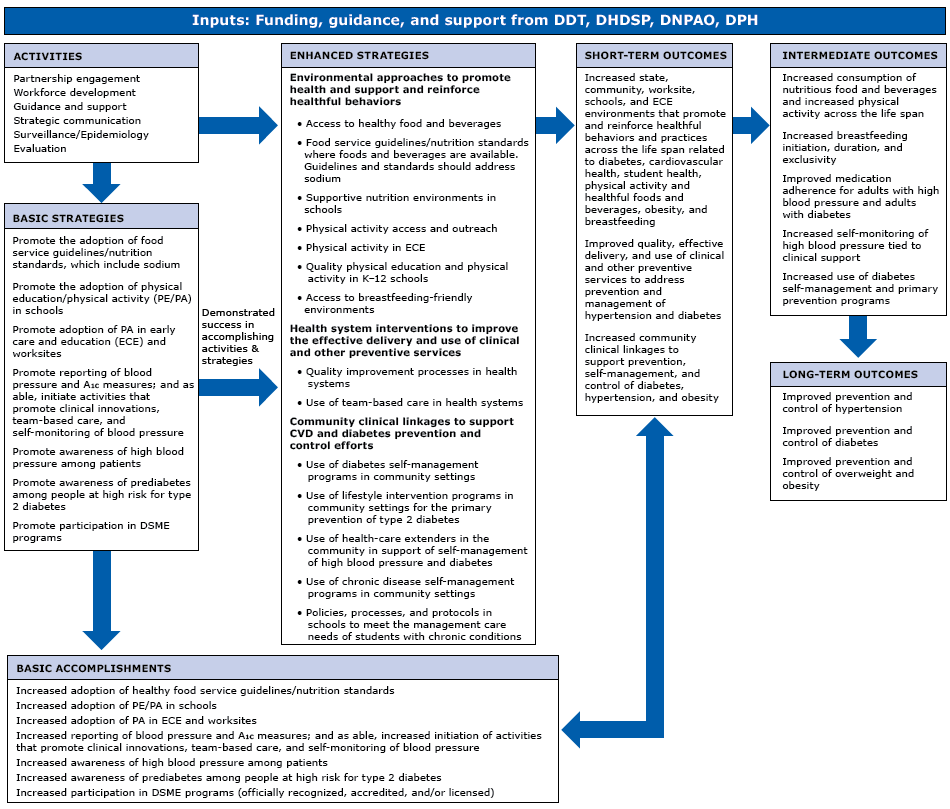 16_0499_01 Program logic model for State Public Health Actions to Prevent and Control Diabetes, Heart Disease, Obesity and Associated Risk Factors and Promote School Health program. Abbreviations: A1c, glycated hemoglobin A1c; CVD, cardiovascular disease; DDT, Division of Diabetes Translation; DHDSP, Division for Heart Disease and Stroke Prevention; DNPAO, Division of Nutrition, Physical Activity, and Obesity; DPH, Division of Population Health, School Health Branch; DSME, diabetes self-management education; K–12, kindergarten through 12th grade.