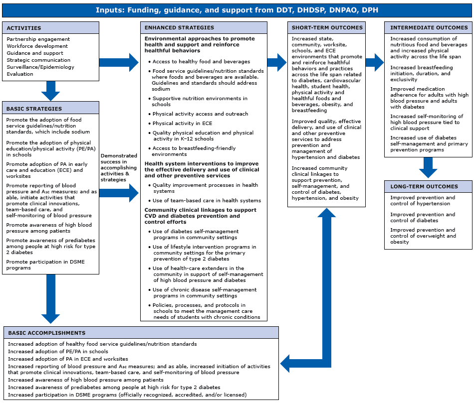Program logic model for State Public Health Actions to Prevent and Control Diabetes, Heart Disease, Obesity and Associated Risk Factors and Promote School Health program. Abbreviations: A1c, glycated hemoglobin A1c; CVD, cardiovascular disease; DDT, Division of Diabetes Translation; DHDSP, Division for Heart Disease and Stroke Prevention; DNPAO, Division of Nutrition, Physical Activity, and Obesity; DPH, Division of Population Health, School Health Branch; DSME, diabetes self-management education; K–12, kindergarten through 12th grade.