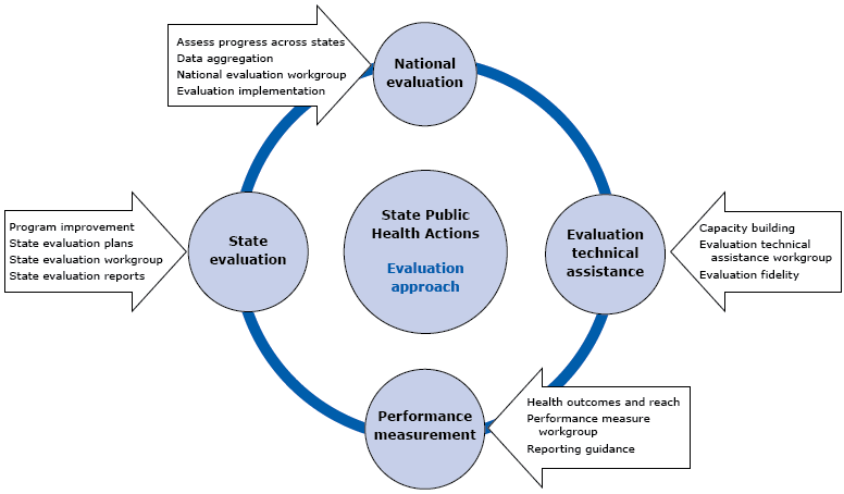 16_0499_02 Components of state public health actions evaluation, State Public Health Actions to Prevent and Control Diabetes, Heart Disease, Obesity and Associated Risk Factors and Promote School Health (State Public Health Actions).
