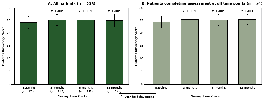 Change in patients’ general knowledge of diabetes over time, measured with the Diabetes, Hypertension and Hyperlipidemia (DHL) knowledge instrument (15), for patients participating in the health coaching program. The change in score (possible range, 0–28) was assessed over time in A) all patients (n = 238), and in B) patients who completed the assessment at all time points. Scores for A at each time point after baseline were compared with baseline scores by using the Wilcoxon matched-pairs signed-rank test. Scores for B at each time point after baseline were compared with baseline scores by using the Friedman test. Error bars indicate standard deviation. 