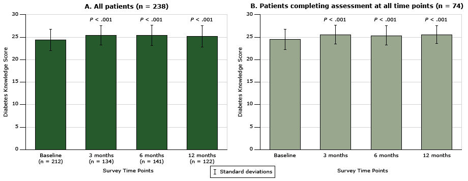  Change in patients’ general knowledge of diabetes over time, measured with the Diabetes, Hypertension and Hyperlipidemia (DHL) knowledge instrument (15), for patients participating in the health coaching program. The change in score (possible range, 0–28) was assessed over time in A) all patients (n = 238), and in B) patients who completed the assessment at all time points. Scores for A at each time point after baseline were compared with baseline scores by using the Wilcoxon matched-pairs signed-rank test. Scores for B at each time point after baseline were compared with baseline scores by using the Friedman test. Error bars indicate standard deviation. 