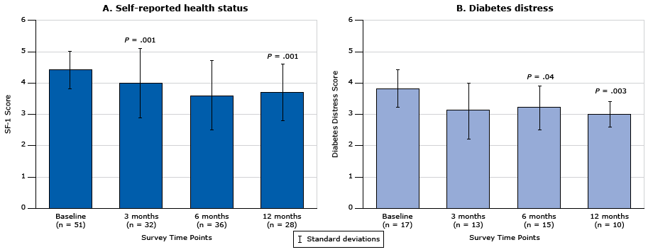  Change in patients’ general knowledge of diabetes over time, measured with the Diabetes, Hypertension and Hyperlipidemia (DHL) knowledge instrument (15), for patients participating in the health coaching program. The change in score (possible range, 0–28) was assessed over time in A) all patients (n = 238), and in B) patients who completed the assessment at all time points. Scores for A at each time point after baseline were compared with baseline scores by using the Wilcoxon matched-pairs signed-rank test. Scores for B at each time point after baseline were compared with baseline scores by using the Friedman test. Error bars indicate standard deviation. 