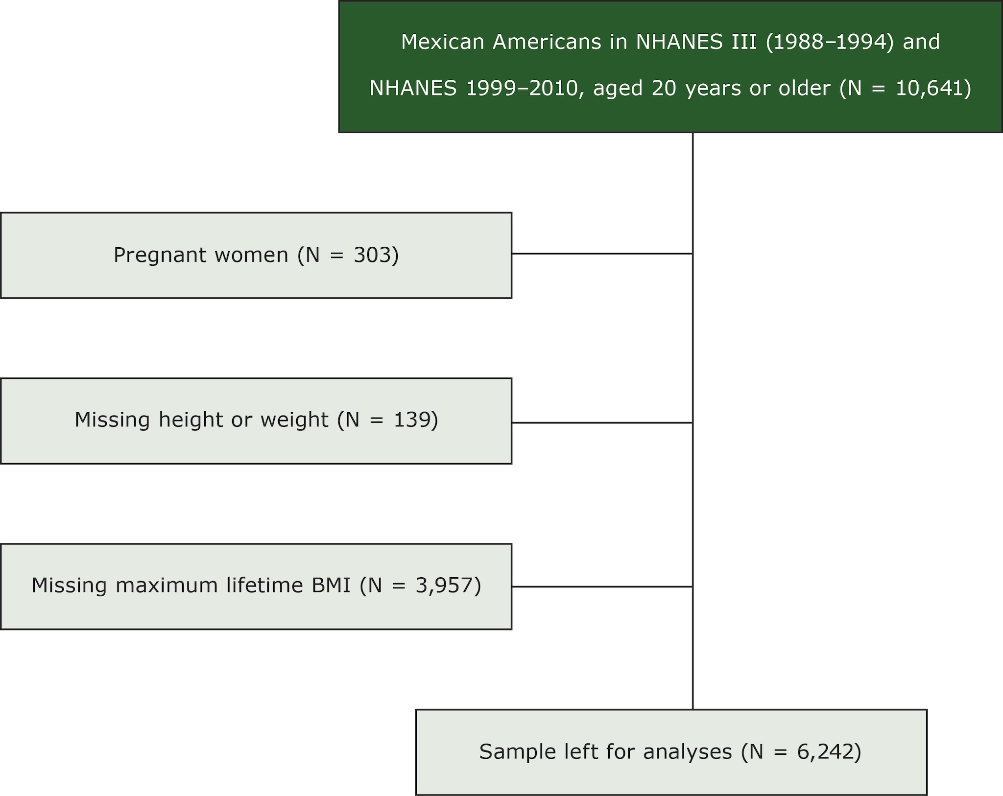 Consolidated Standards of Reporting (CONSORT) diagram describing the flow of participants selected for inclusion in the study of maximum lifetime body mass index (BMI) and all-cause and cause-specific mortality in Mexican American adults: National Health and Nutrition Examination Survey (NHANES) III, (1988–1994) and 1999–2010. Pregnant women and those missing height, weight, or maximum lifetime body mass index were excluded.