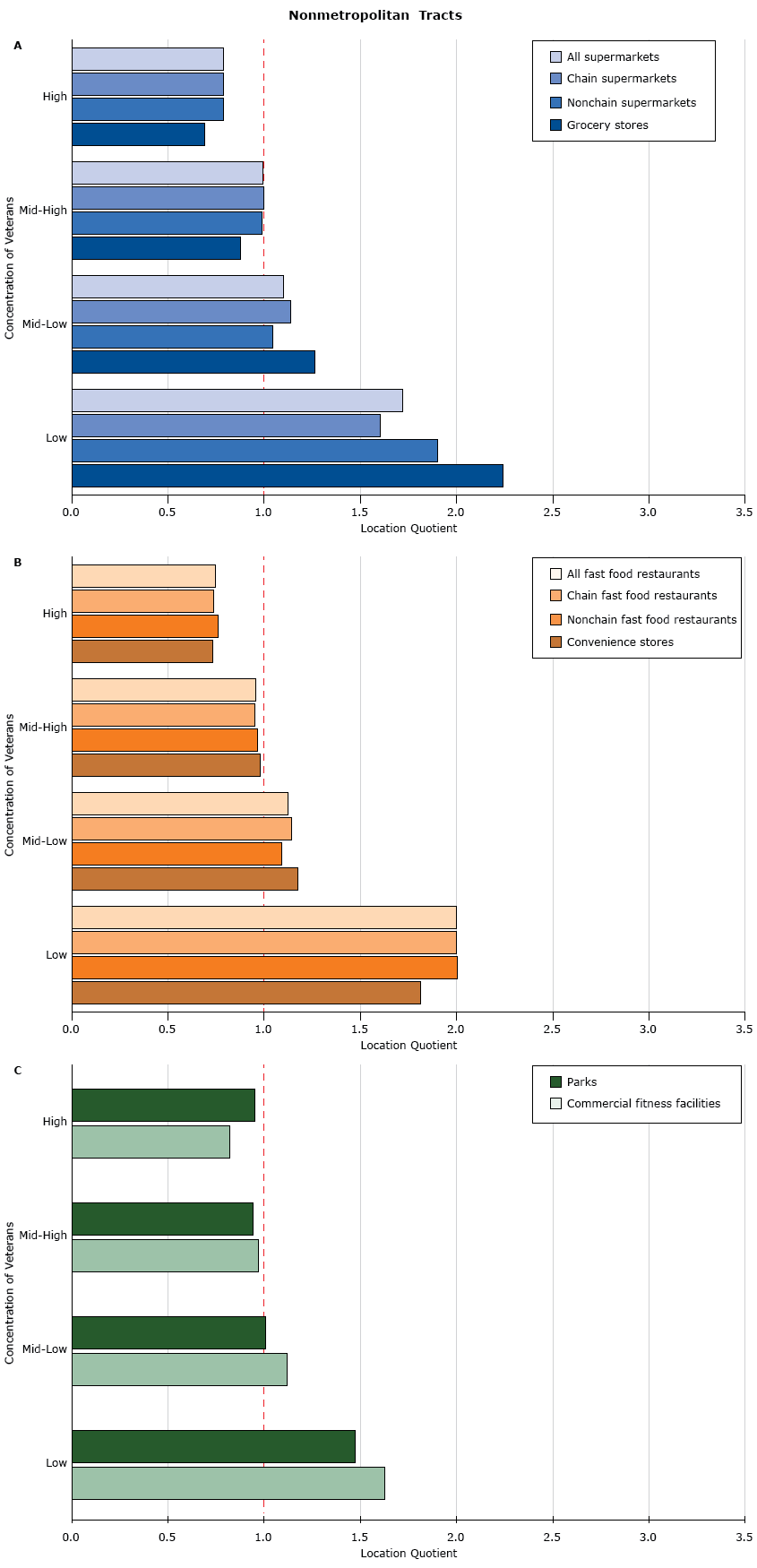 Availability of food outlets and recreational venues in nonmetropolitan census tracts, by quartile of concentrations of veterans (the percentage of veterans among the adult population), relative to all US census tracts, as measured by the location quotient. The greater the location quotient, the greater the availability of a residential environmental attribute relative to all locations in a sample. A location quotient equal to 1.0 (indicated by the red dashed line) indicates that availability in sample is equal to availability across all US census tracts: A) supermarkets and grocery stores, B) fast food restaurants and convenience stores, and C) recreational venues. Quartiles of veteran concentration were categorized as low (0%–6.0%), mid-low (6.0%–8.8%), mid-high (8.8%–11.5%), and high (11.5%–100%).
