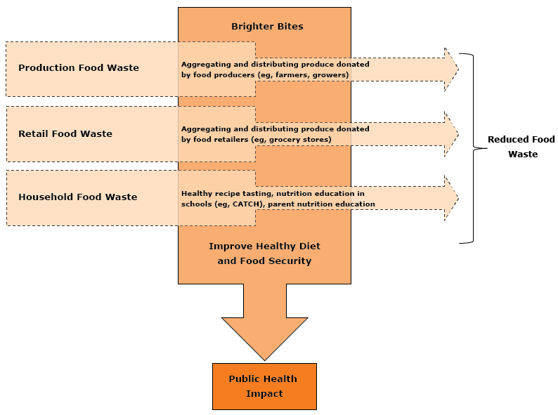 Brighter Bites framework for addressing food waste and improving dietary habits, Houston, Texas, 2013–2016. Abbreviation: CATCH, Coordinated Approach to Child Health.