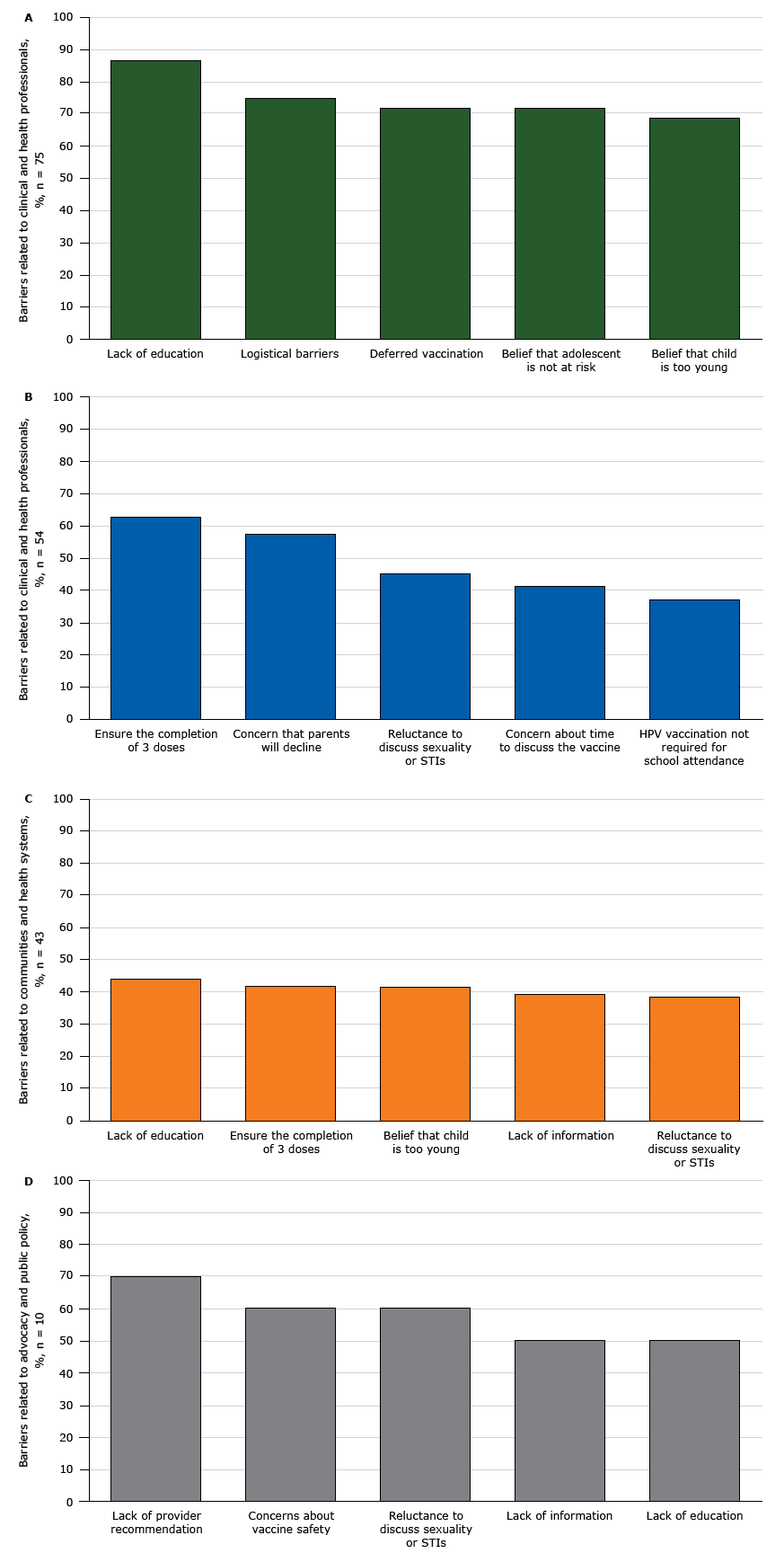 Percentage of Wisconsin stakeholder organizations (N = 117) reporting barriers to human papillomavirus (HPV) vaccination, from 2013 through 2015. Figure 2a shows percentage of stakeholder organizations reporting barriers related to adolescents and parents (n = 75), 2b shows the percentage of stakeholder organizations reporting barriers related to clinical and health professionals (n = 54), 2c shows the percentage of stakeholder organizations reporting barriers related to communities and health systems (n = 43), and 2d shows the percentage of stakeholder organizations reporting barriers related to advocacy and public policy (n = 10). Abbreviation: STI, sexually transmitted infection.