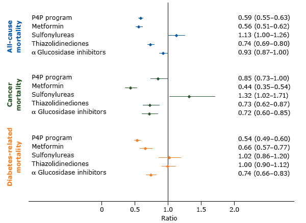 Adjusted model results and 95% confidence intervals for the effects of a pay-for-performance program (P4P) and prescribed antidiabetes medications on the ­risks of all-cause, cancer, and diabetes-related mortality in Taiwan. Competing risk regression models were used to analyze the effects of P4P and drug effects on risks of cancer-specific and diabetes-related mortality and the adjusted subdistribution hazard ratios were calculated. A Cox proportionate hazard model was used to analyze all-cause mortality and the adjusted hazard ratios were calculated. Potential confounders that were controlled for were age, sex, highest level of education, rural or urban residence, baseline comorbidity (diabetes complications severity index and chronic illness with complexity), antidiabetes drug use (metformin, sulfonylureas, thiazolidinediones, α glucosidase inhibitors), and health care facility characteristics (accreditation level and geographic regions). 