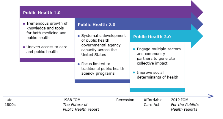 17_0017_02 Evolution of public health practices. Abbreviation: IOM, Institute of Medicine.