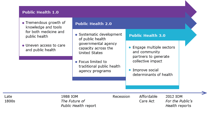 Evolution of public health practices. Abbreviation: IOM, Institute of Medicine.