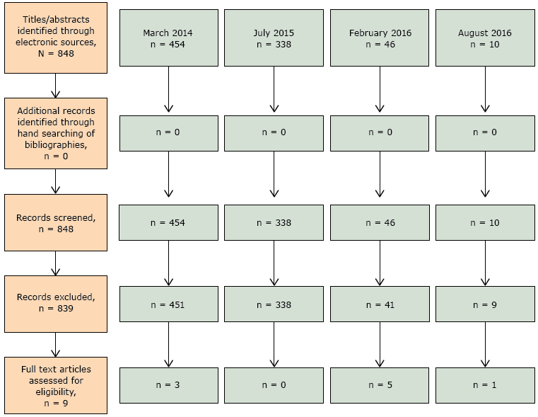 Flow diagram of article selection, review of physical activity instruments as vital signs, 1985–2016. 