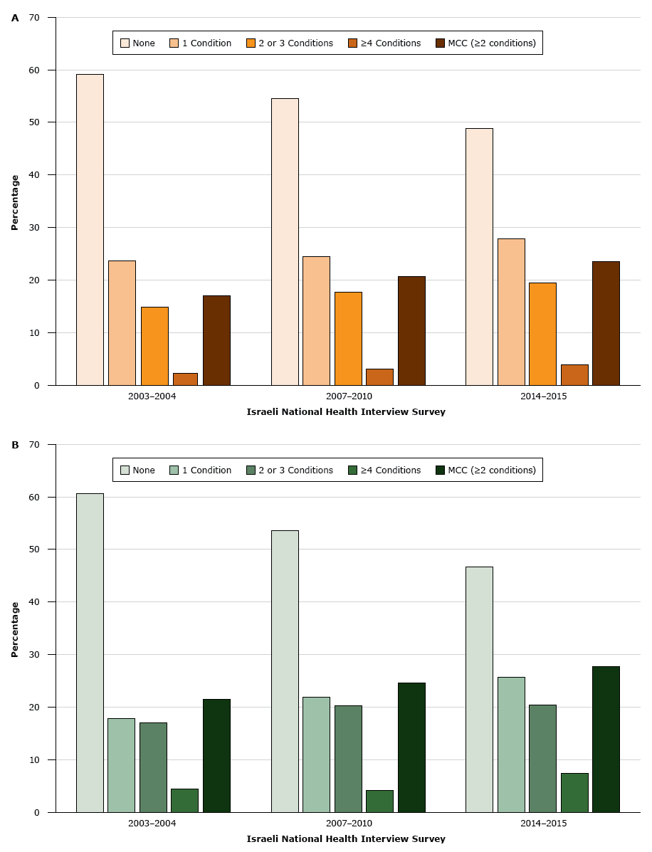 17_0038_01.gif Age-adjusted prevalence of chronic conditions in the A) Jewish population and B) Arab population in Israel, by number of chronic conditions, Israeli National Health Interview Survey, 2003–2004, 2007–2010, and 2014–2015. P for trend was %26lt;.05 for all chronic conditions and for multiple chronic conditions (MCC). MCC was defined as 2 or more chronic conditions.