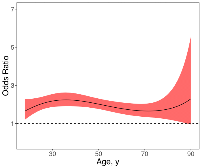 Age-varying effects of parental alcoholism on lifetime major depressive disorder for respondents aged 18–90 years, National Epidemiologic Survey on Alcohol and Related Conditions, Wave III, 2012–2013. Age-varying effects are presented as odds ratios (ORs) across ages; the solid line represents the OR point estimates, and the surrounding shading represents 95% confidence intervals. The horizontal line represents an OR of 1.00.