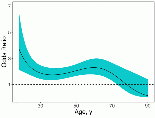 Age-varying effects of parental alcoholism on lifetime persistent depressive disorder for respondents aged 18–90 years, National Epidemiologic Survey on Alcohol and Related Conditions, Wave III, 2012–2013. Age-varying effects are presented as odds ratios (ORs) across ages; the solid line represents the OR point estimates, and the surrounding shading represents 95% confidence intervals. The horizontal line represents an OR of 1.00.