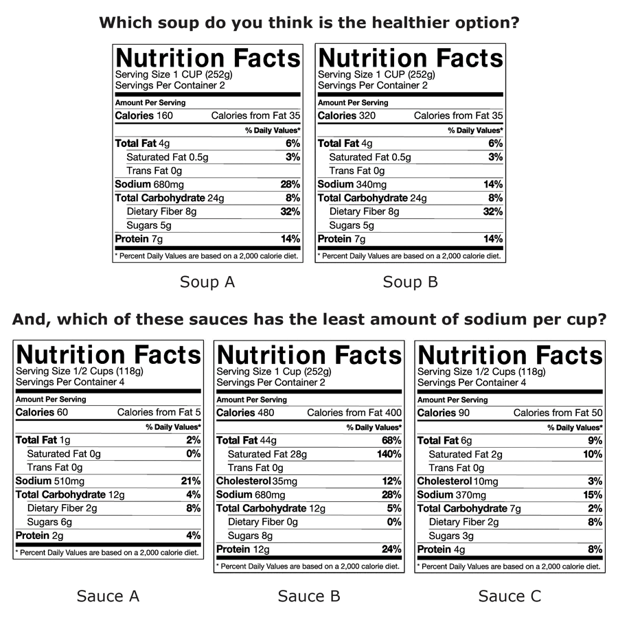 Nutrition Facts labels presented to participants for evaluation, Los Angeles County, Internet panel survey, 2014–2016. Participants were asked to use the 2 labels at the top to select the healthier of the 2 soups, A or B. They were also asked to identify which of the 3 Nutrition Facts labels on the bottom, A, B, or C, had the least sodium per cup. 