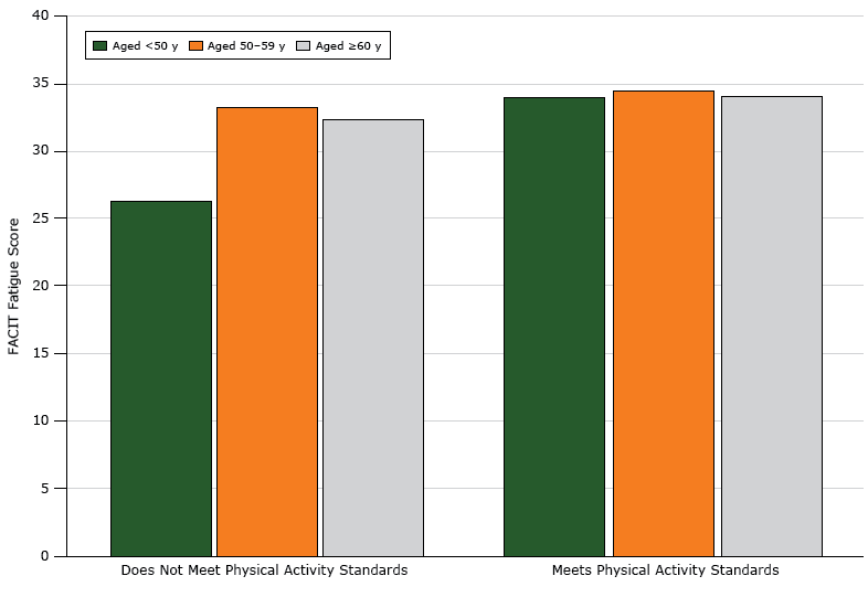 17_0128_01.gif Relationship between FACIT (Functional Assessment of Chronic Illness Therapy) fatigue scores and physical activity, by age, among black female breast cancer survivors in the United States. Higher scores indicate less fatigue, with a score range of 4 to 52. The mean score for a similar age-matched population of women in the United States is 40 (23). Physical activity was assessed by a dichotomous (yes/no) variable: does not meet physical activity guidelines/meets physical activity guidelines.