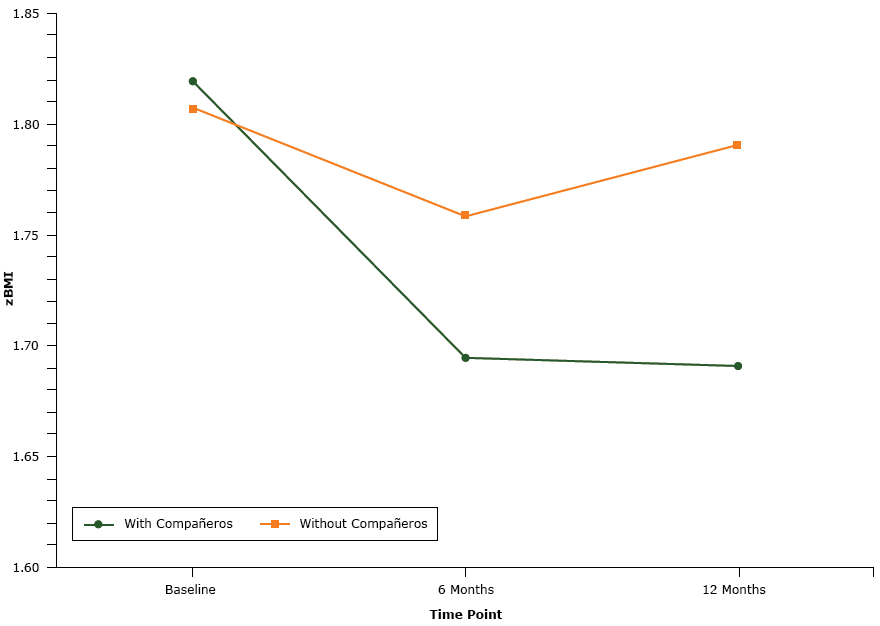 Comparison by study group of mean zBMI of participants at baseline, 6 months, and 12 months for participants in the with compañeros condition and participants in the without compañeros condition, an obesity prevention intervention using compañeros, Houston, Texas, 2013–2016.