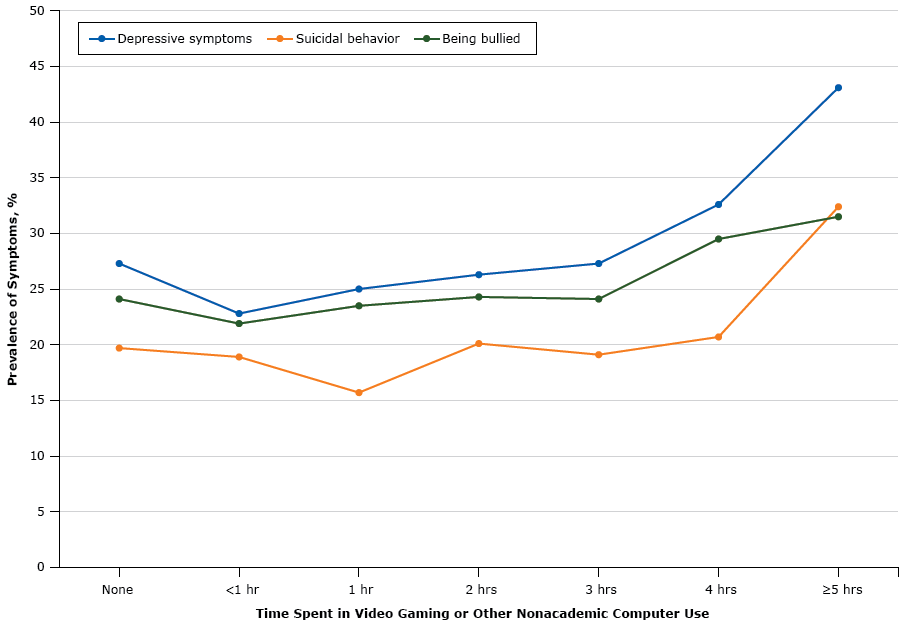 Prevalence of depressive symptoms, suicidal behavior, and being bullied in relation to time spent on video gaming or other nonacademic computer use among male and female adolescents, Youth Risk Behavior Survey, 2015.