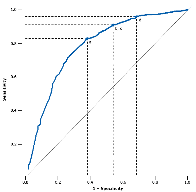 Area under the receiver operating characteristic (ROC) curve and points along the ROC curve corresponding to optimized cut points given a cost ratio (classification costs of false negatives divided by classification costs of false positives) equal to 4 and various scenarios of diabetic retinopathy prevalence: a) 31.7&#37;, the observed prevalence in the study population; b) and c) prevalence of 35.0&#37; and 40.0&#37;; and d) prevalence of 45.0&#37;.