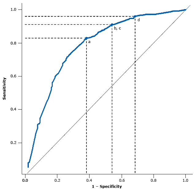 17_0157_01.gif Area under the receiver operating characteristic (ROC) curve and points along the ROC curve corresponding to optimized cut points given a cost ratio (classification costs of false negatives divided by classification costs of false positives) equal to 4 and various scenarios of diabetic retinopathy prevalence: a) 31.7%26#37;, the observed prevalence in the study population; b) and c) prevalence of 35.0%26#37; and 40.0%26#37;; and d) prevalence of 45.0%26#37;.