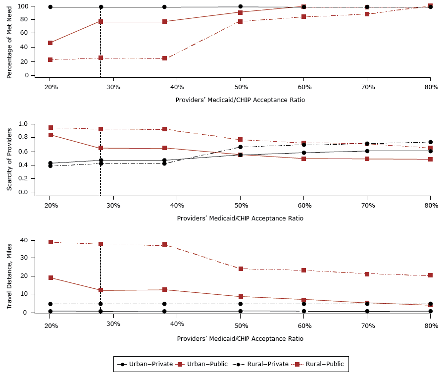  Median values of the percentage of met need, travel distance, and scarcity of dentists in rural and urban census tracts, by dentists’ Medicaid/CHIP acceptance ratio. Scarcity was calculated as the patient caseload served by dentists divided by maximum patient caseload capacity; higher values indicate greater scarcity of dentists. The vertical dashed line at 28% represents the current rate of providers participating in public insurance programs. Abbreviation: CHIP, Children’s Health Insurance Program.