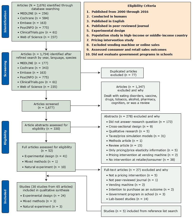 17_0213_01.gif Selection process, systematic review of pricing strategies to encourage purchasing and consumption of healthy foods and beverages, 2000–2016.