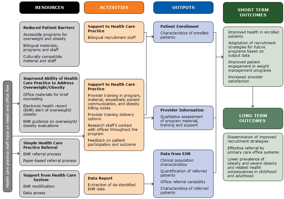 Framework to optimize recruitment of patients for the Texas Childhood Obesity Research Demonstration (TX CORD) study, Texas, 2012–2014.