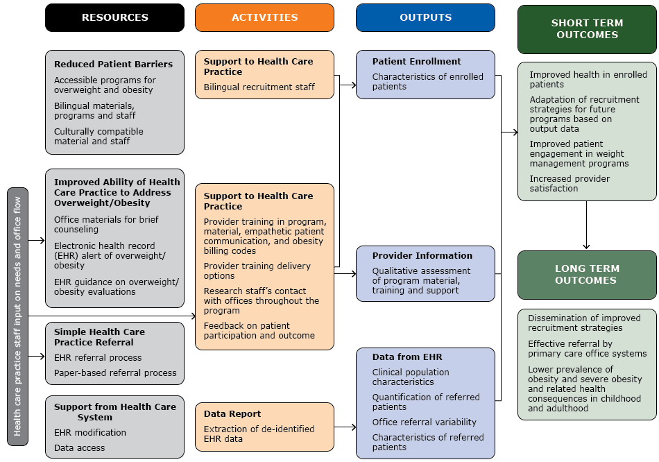17_0301_01.gif Framework to optimize recruitment of patients for the Texas Childhood Obesity Research Demonstration (TX CORD) study, Texas, 2012–2014.