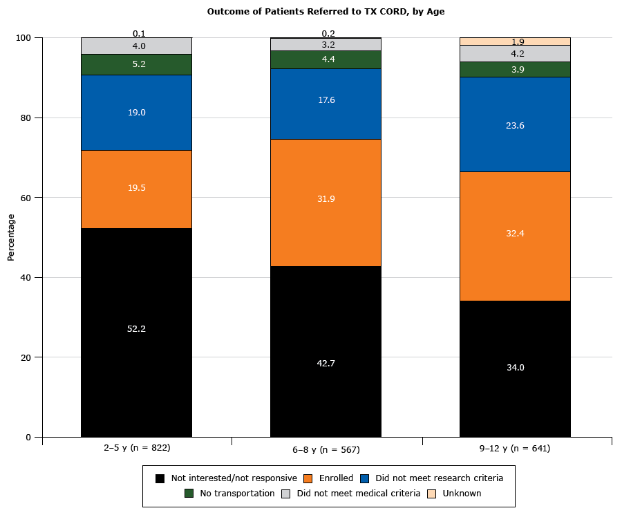 Percentage of patients in 12 primary care practices with a body mass index at or above the 85th percentile referred (N = 2,030) and enrolled (N = 549) in the Texas Childhood Obesity Demonstration (TX CORD) study, by primary care practice. Asterisks indicate that electronic health records for that office were modified to include a referral process for overweight or obesity. Numbers in parentheses are the total number of eligible patients in each practice. 