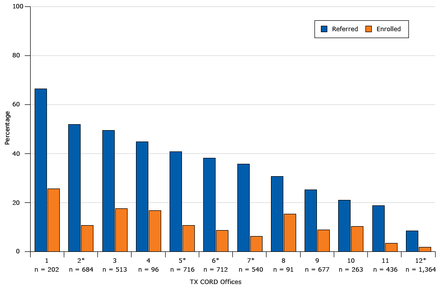 Outcome of patients with a body mass index at or above the 85th percentile (N = 2,030) referred to the Texas Childhood Obesity Research Demonstration (TX CORD) study. Among patients referred to the study, eligibility and interest varied by age group.