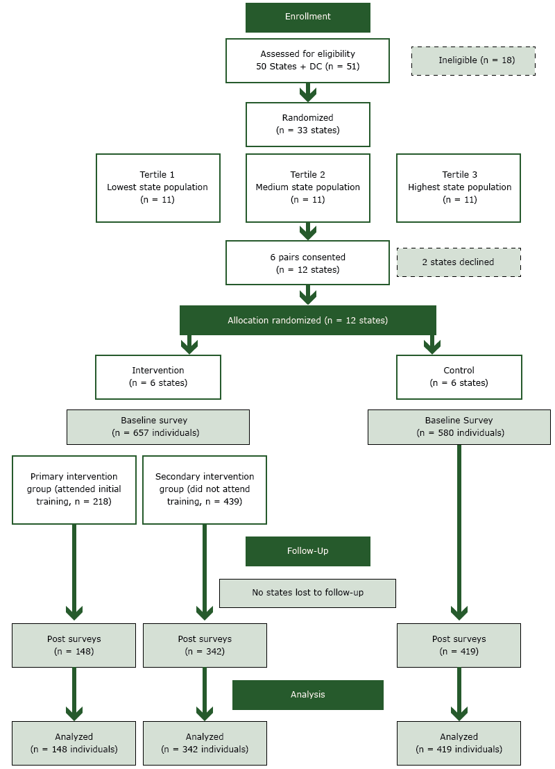17_0326_01 Flow diagram of the study of evidence-based decision making conducted in 12 states, 2014–2016 (CONSORT diagram).