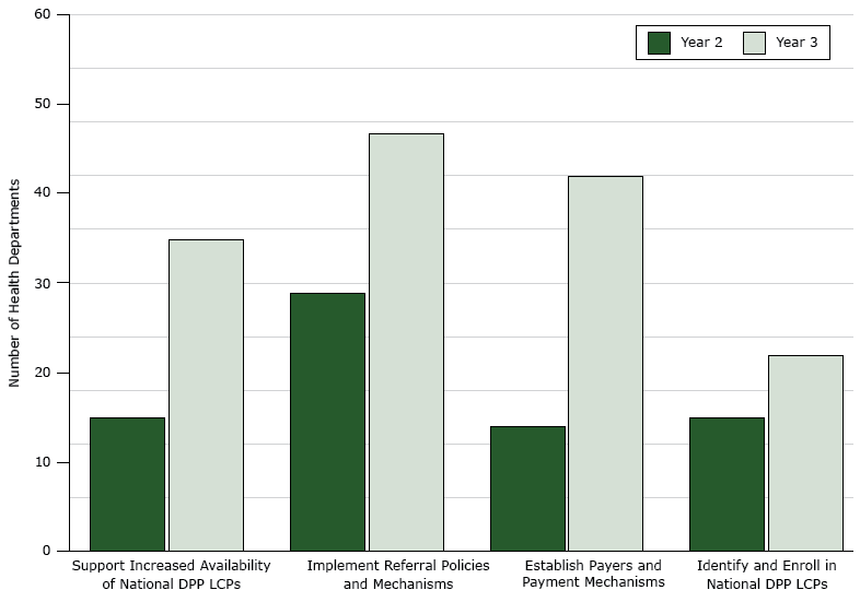 Number of state and District of Columbia health departments (n = 51) implementing activities within each of 4 drivers essential to increasing enrollment of people with prediabetes or at high risk of developing type 2 diabetes into National Diabetes Prevention Program (National DPP) lifestyle change programs (LCPs), 2015–2016.