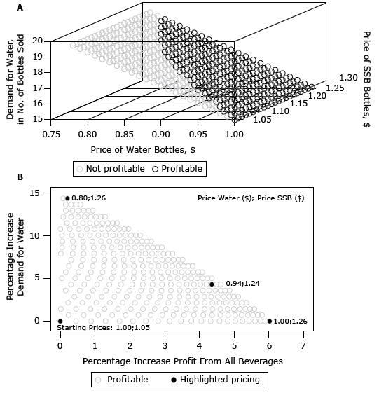 Water demand and profit for coordinated price changes for selling bottles of sugar-sweetened beverages (SSBs) for corner store A, Baltimore, Maryland, 2014. Panel A shows absolute demand of water over prices of water and bottles of SSBs. Panel B shows only profitable price combinations for percentage change of water demand in relation to profit change.