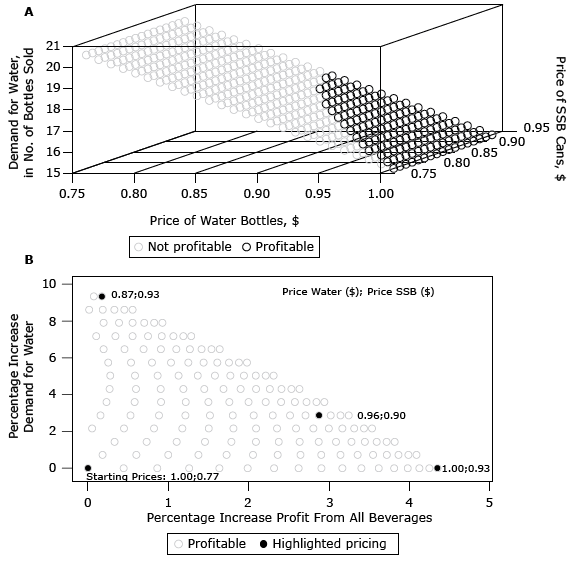 Water demand and profit for coordinated price changes for selling cans of sugar-sweetened beverages (SSBs) for corner store B, Baltimore, Maryland, 2014. Panel A shows absolute demand of water over prices of water and cans of SSBs. Panel B shows only profitable price combinations for percentage change of water demand in relation to profit change.