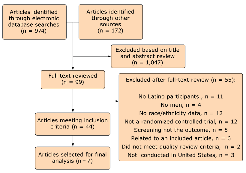 Flowchart showing inclusion process of articles analyzed in a systematic review of colorectal cancer screening among Latino men, United States, January 2004–December 2016.
