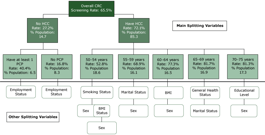 Classification tree diagram for up-to-date status for CRC screening among adults aged 50 to 75 years, Florida Behavioral Risk Factor Surveillance System, 2013. Abbreviations: % Population, % of total weighted sample size in each node; BMI, body mass index; CRC, colorectal cancer; HCC, health care coverage; PCP, primary care provider.