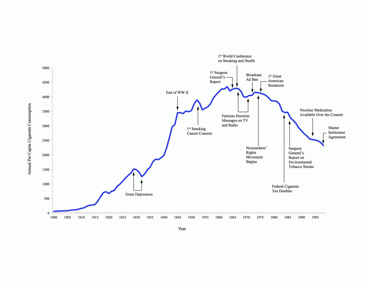 Annotated Behavior Over Time graph that shows annual per capita number of cigarettes consumed and major smoking and health events in the United States from 1900 to 1998 (14).