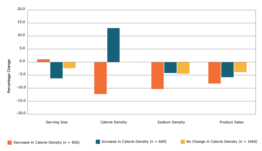 Percentage change in serving size, calorie density, sodium density, and sales among 2,979 processed food products, by level of change in calorie density, 2009 to 2015. Paired t tests were used to test whether the difference in means between 2009 and 2015 was significant (2-tailed α of .05). All bars represent significant (P < .05) differences except the leftmost bar within Serving Size (the percentage change in serving size among items that decreased in calorie density).