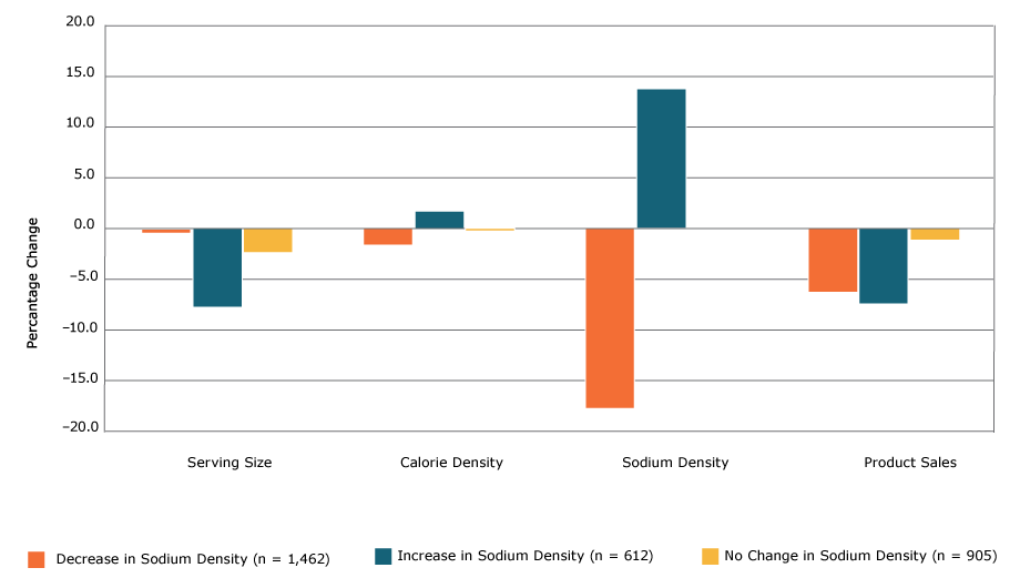 Percentage change in serving size, calorie density, sodium density, and sales among 2,979 processed food products, by level of change in sodium density, 2009 to 2015. Paired t tests were used to test whether the difference in means between 2009 and 2015 was significant (2-tailed α of .05). All bars represent significant (P < .05) differences except the leftmost bar in Serving Size (the percentage change in serving size among items that decreased in sodium density) and the rightmost bars within Sodium Density and Sales (the percentage change in sodium density among items that did not change in sodium density or sales). 