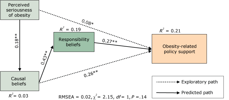 Mediational model for the General Public Survey sample, 2014. Abbreviations: df , degrees of freedom; RMSEA, root mean square error of approximation. *P  < .01; **P  < .001.