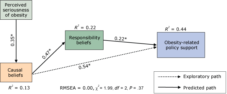 Mediational model for the Opinion Leader Survey sample, 2014. Abbreviations: df , degrees of freedom; RMSEA, root mean square error of approximation. *P  < .001.