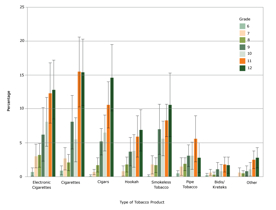 Percentages of middle and high school students who currently use tobacco, by grade and type of tobacco product, Pennsylvania Youth Tobacco Survey, 2014–2015. Error bars indicate 95% confidence intervals. Current use is defined as use on ≥1 day in the past 30 days.