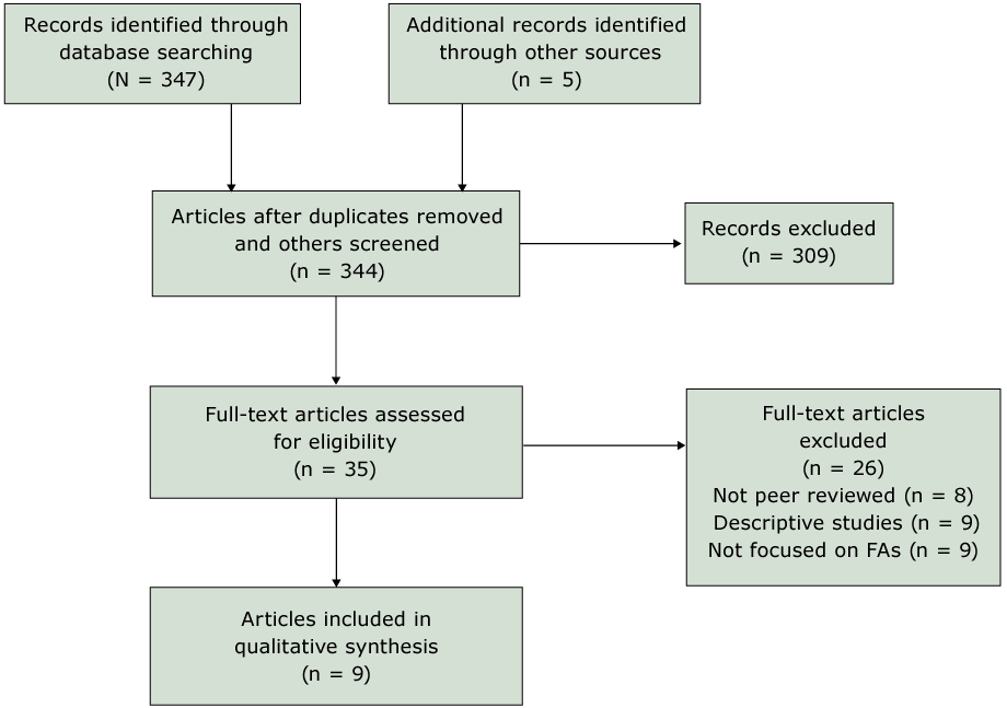 Preferred Reporting Items for Systematic Reviews and Meta-Analyses (PRISMA) flowchart for article selection, review of articles on increasing Filipino Amercian participation in cardiovascular disease prevention programs, United States, 2004–2016.