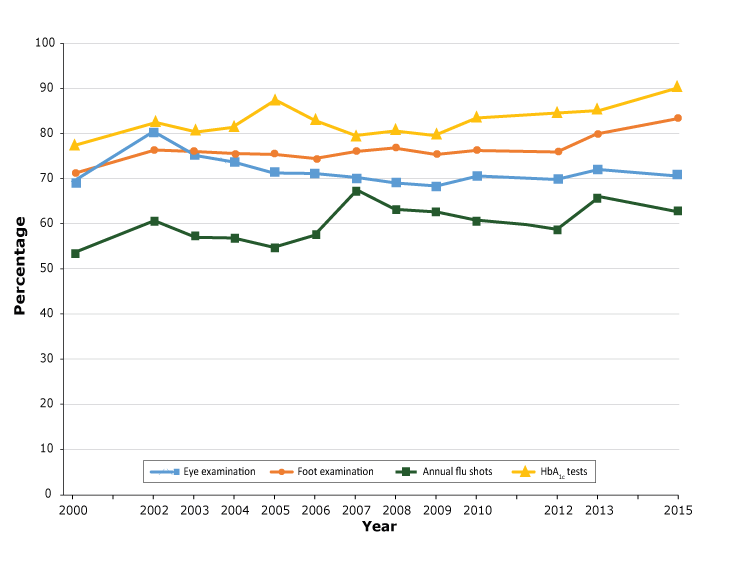 Proportion of adults with diabetes who received clinical care services in North Carolina, Behavioral Risk Factor Surveillance System, 2000–2015. 