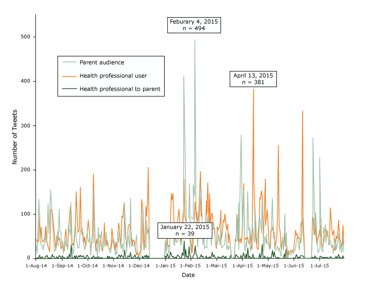 Number of tweets, by group subsample over time, indicating the day with the most tweets for each group, study of twitter messages related to the human papillomavirus vaccine, August 2014-July 2015. 
