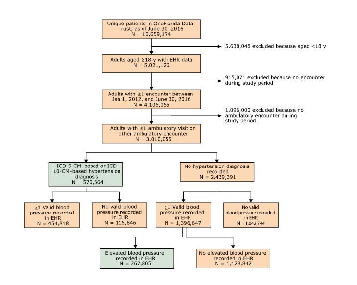  Flow diagram for OneFlorida hypertensive cohort identification. Abbreviations: EHR, electronic health record; ICD-9-CM, International Classification of Diseases, Ninth Revision, Clinical Modification (11); ICD-10-CM, International Classification of Diseases, Tenth Revision, Clinical Modification (12). 
